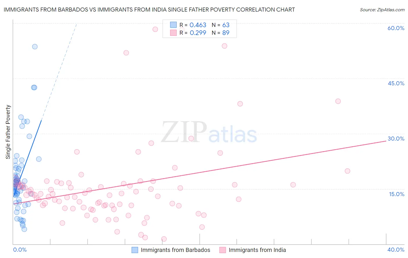 Immigrants from Barbados vs Immigrants from India Single Father Poverty