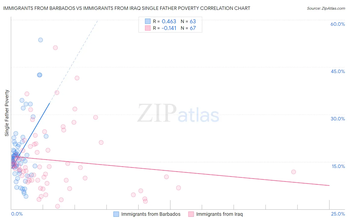 Immigrants from Barbados vs Immigrants from Iraq Single Father Poverty