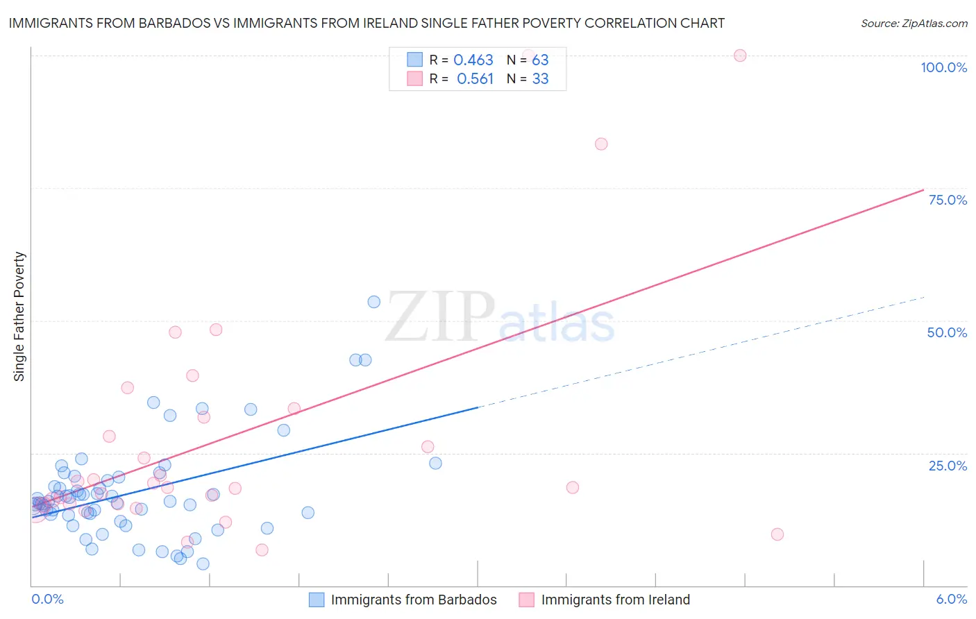 Immigrants from Barbados vs Immigrants from Ireland Single Father Poverty