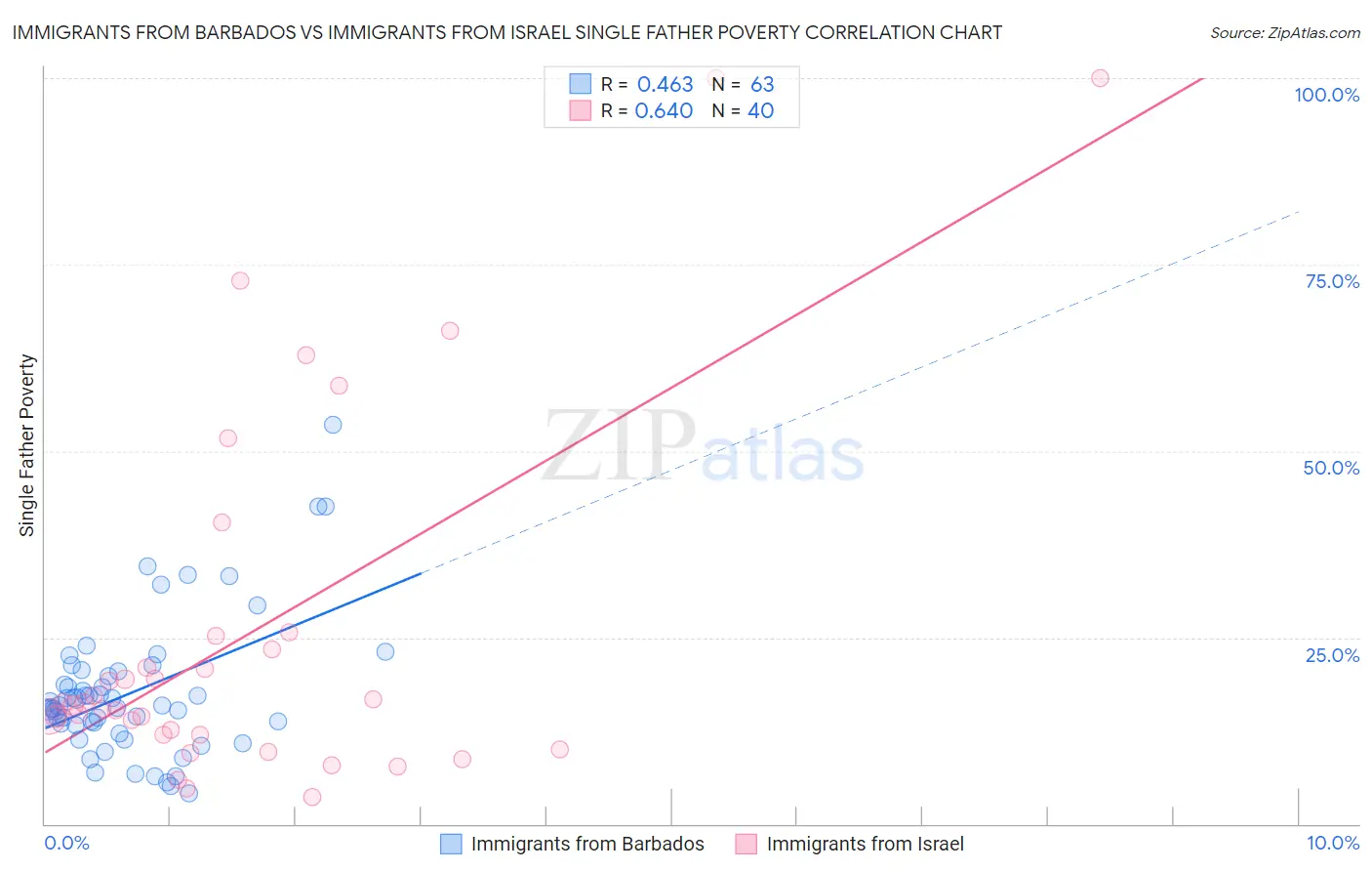 Immigrants from Barbados vs Immigrants from Israel Single Father Poverty