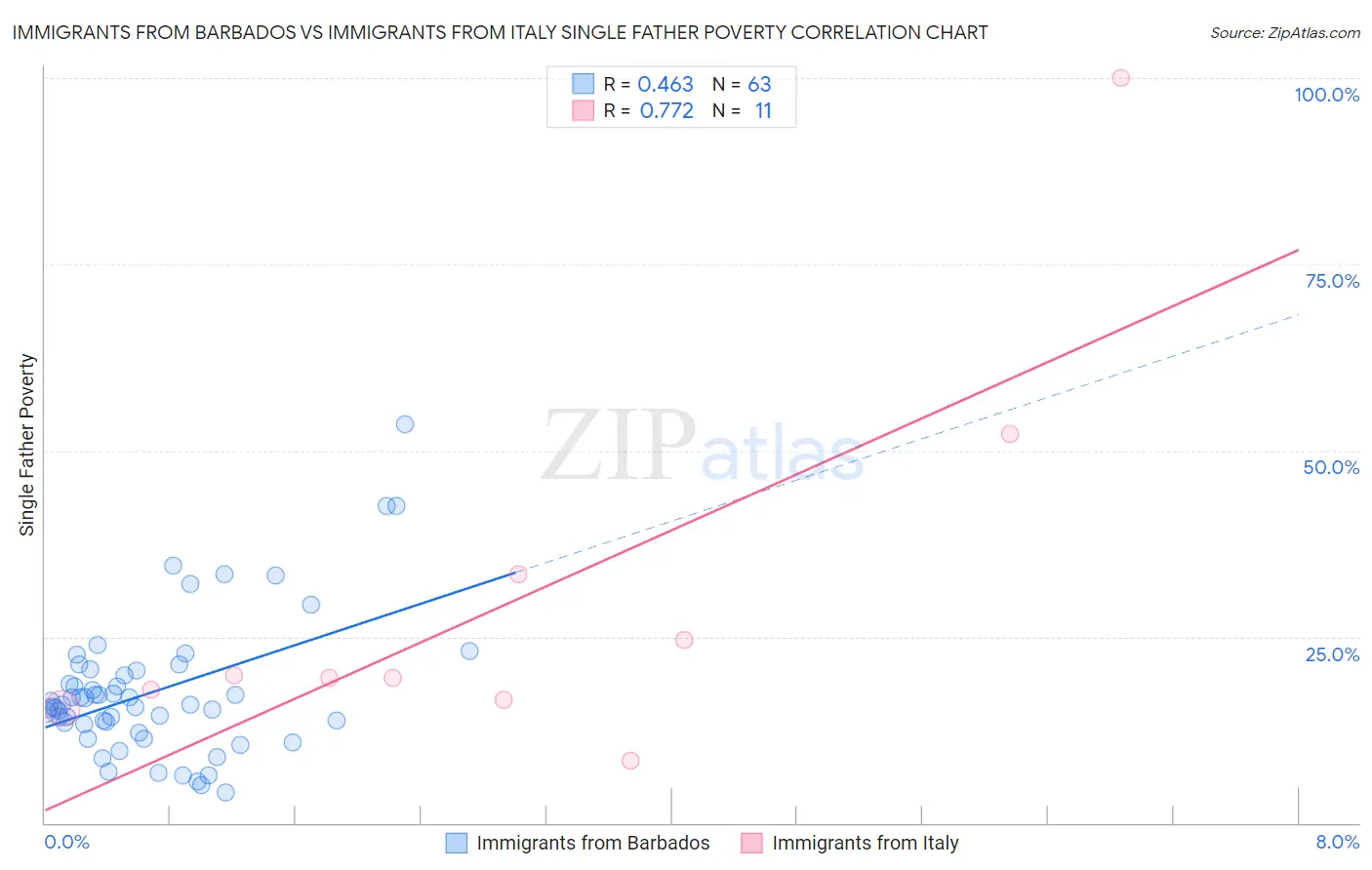 Immigrants from Barbados vs Immigrants from Italy Single Father Poverty