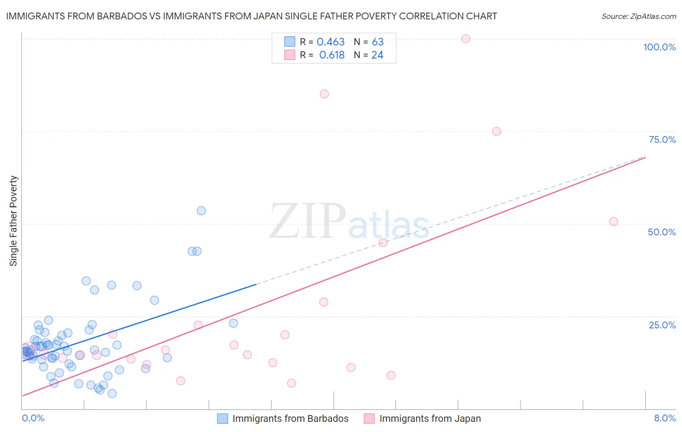 Immigrants from Barbados vs Immigrants from Japan Single Father Poverty