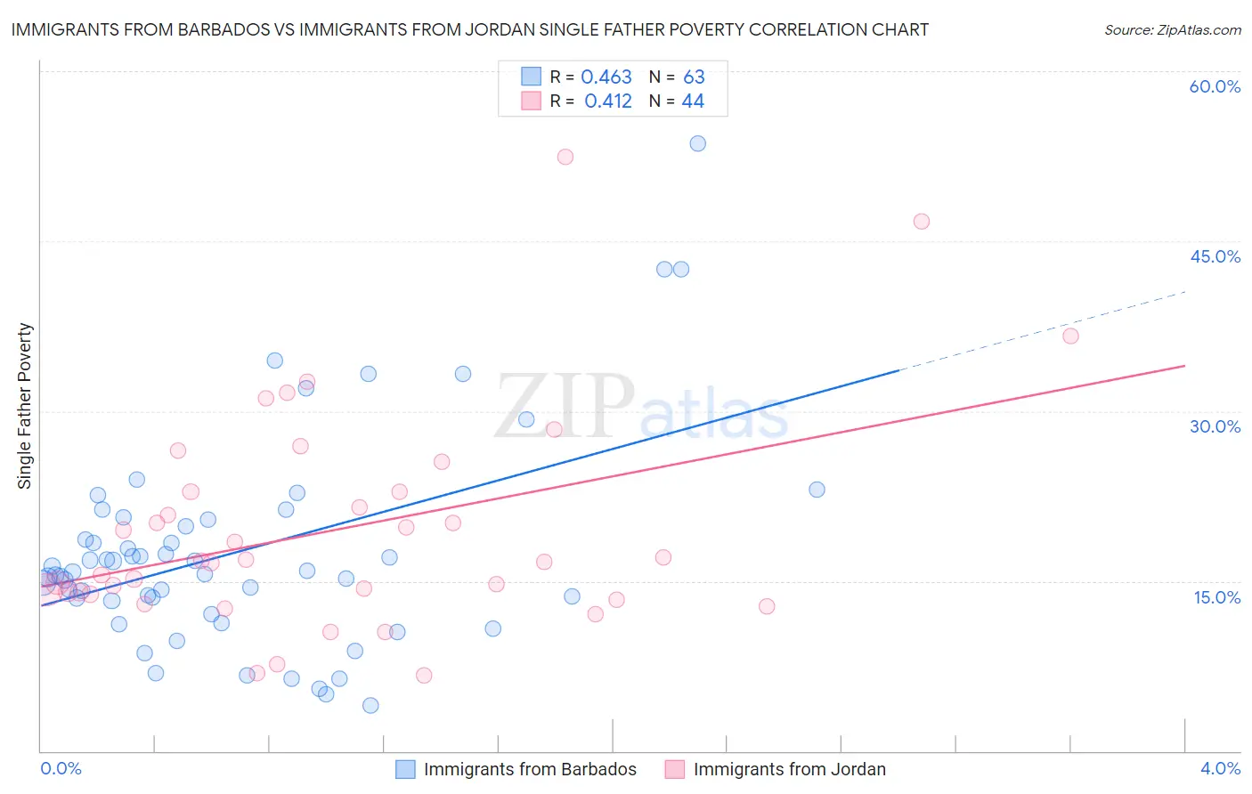 Immigrants from Barbados vs Immigrants from Jordan Single Father Poverty