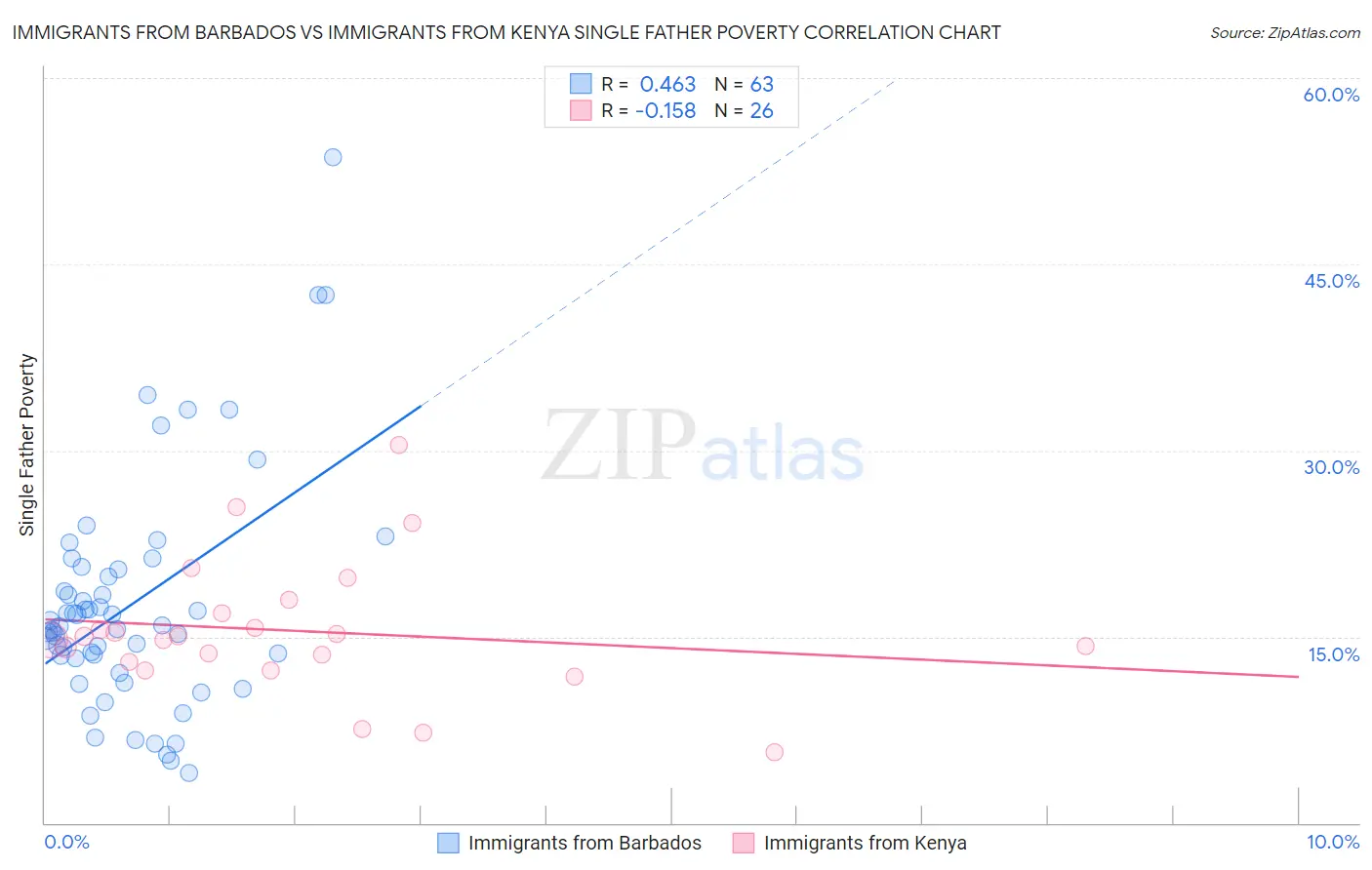 Immigrants from Barbados vs Immigrants from Kenya Single Father Poverty