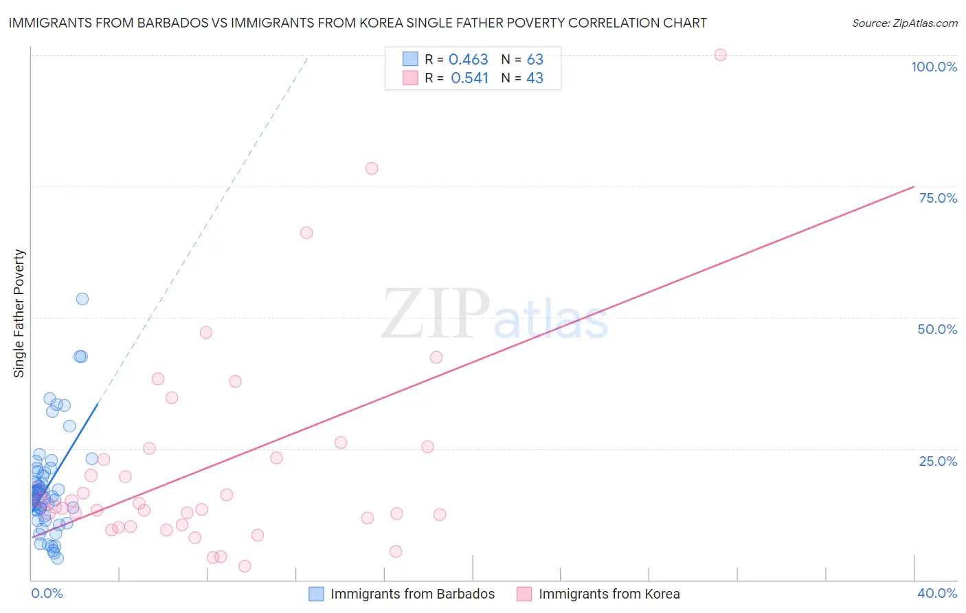 Immigrants from Barbados vs Immigrants from Korea Single Father Poverty