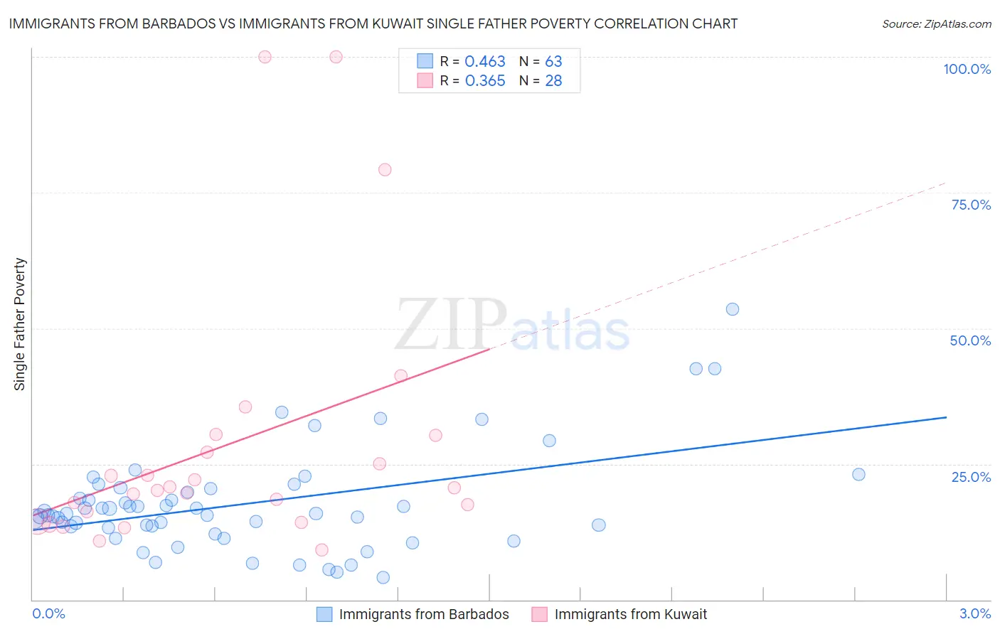 Immigrants from Barbados vs Immigrants from Kuwait Single Father Poverty