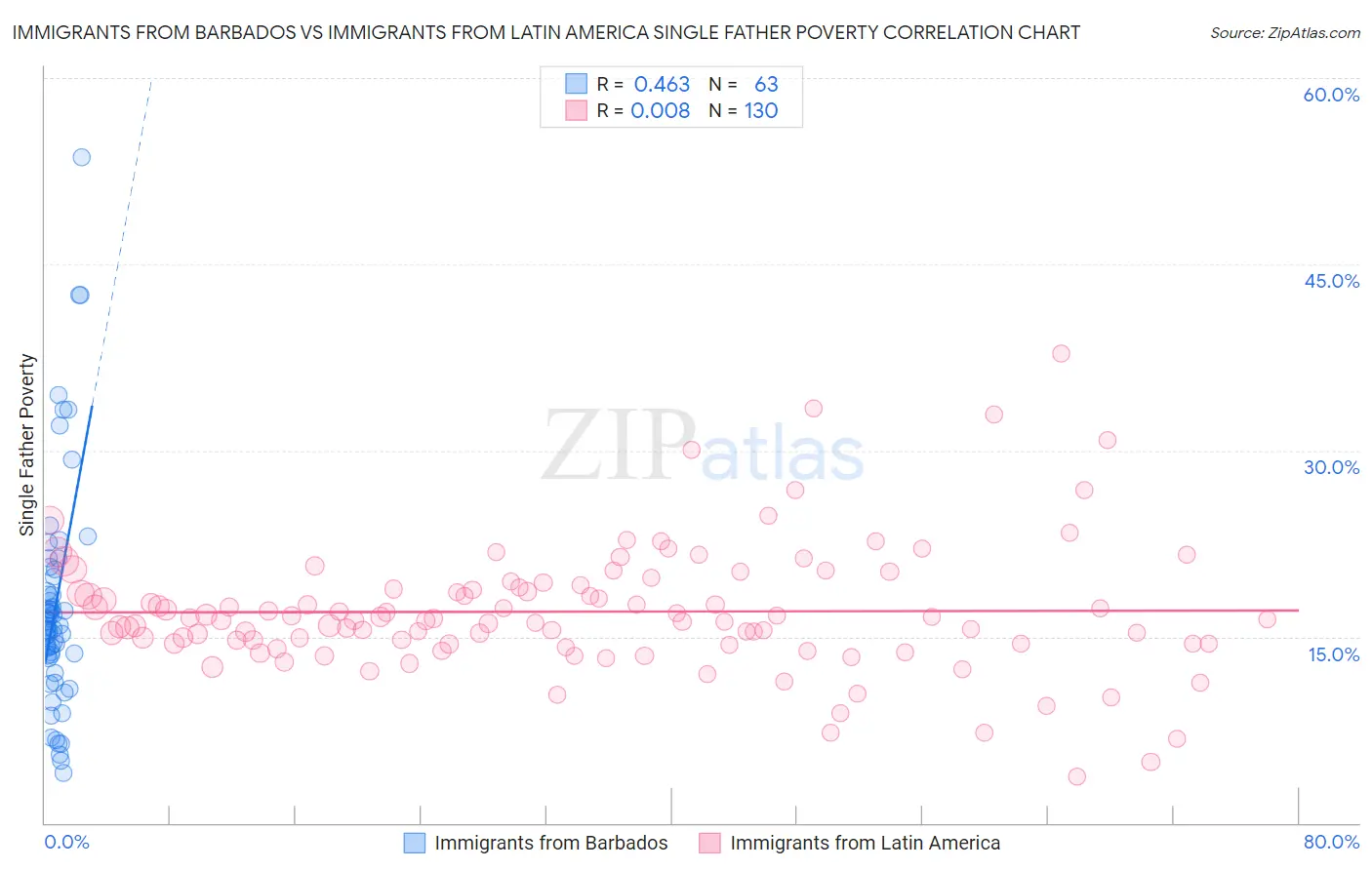 Immigrants from Barbados vs Immigrants from Latin America Single Father Poverty