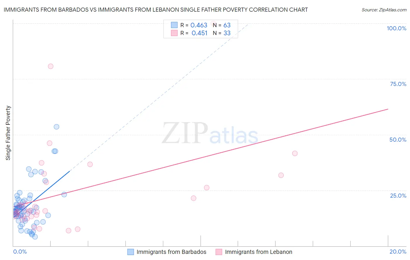 Immigrants from Barbados vs Immigrants from Lebanon Single Father Poverty