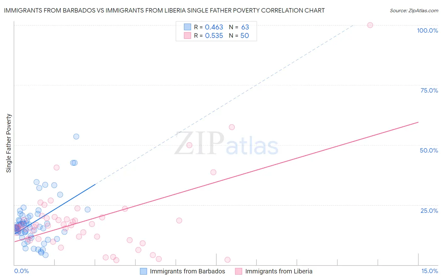 Immigrants from Barbados vs Immigrants from Liberia Single Father Poverty