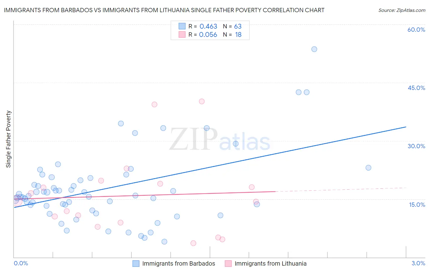 Immigrants from Barbados vs Immigrants from Lithuania Single Father Poverty