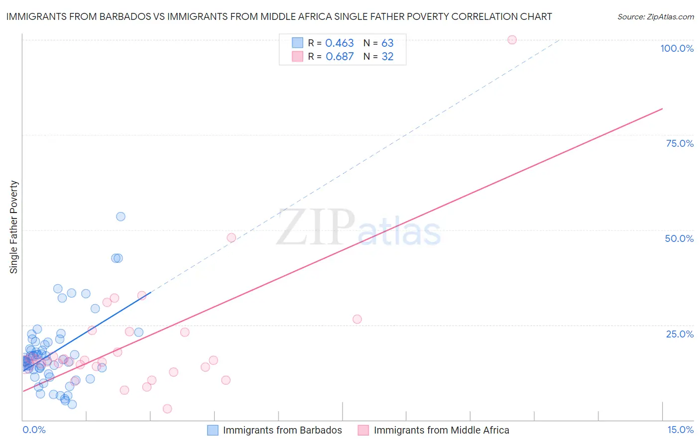 Immigrants from Barbados vs Immigrants from Middle Africa Single Father Poverty