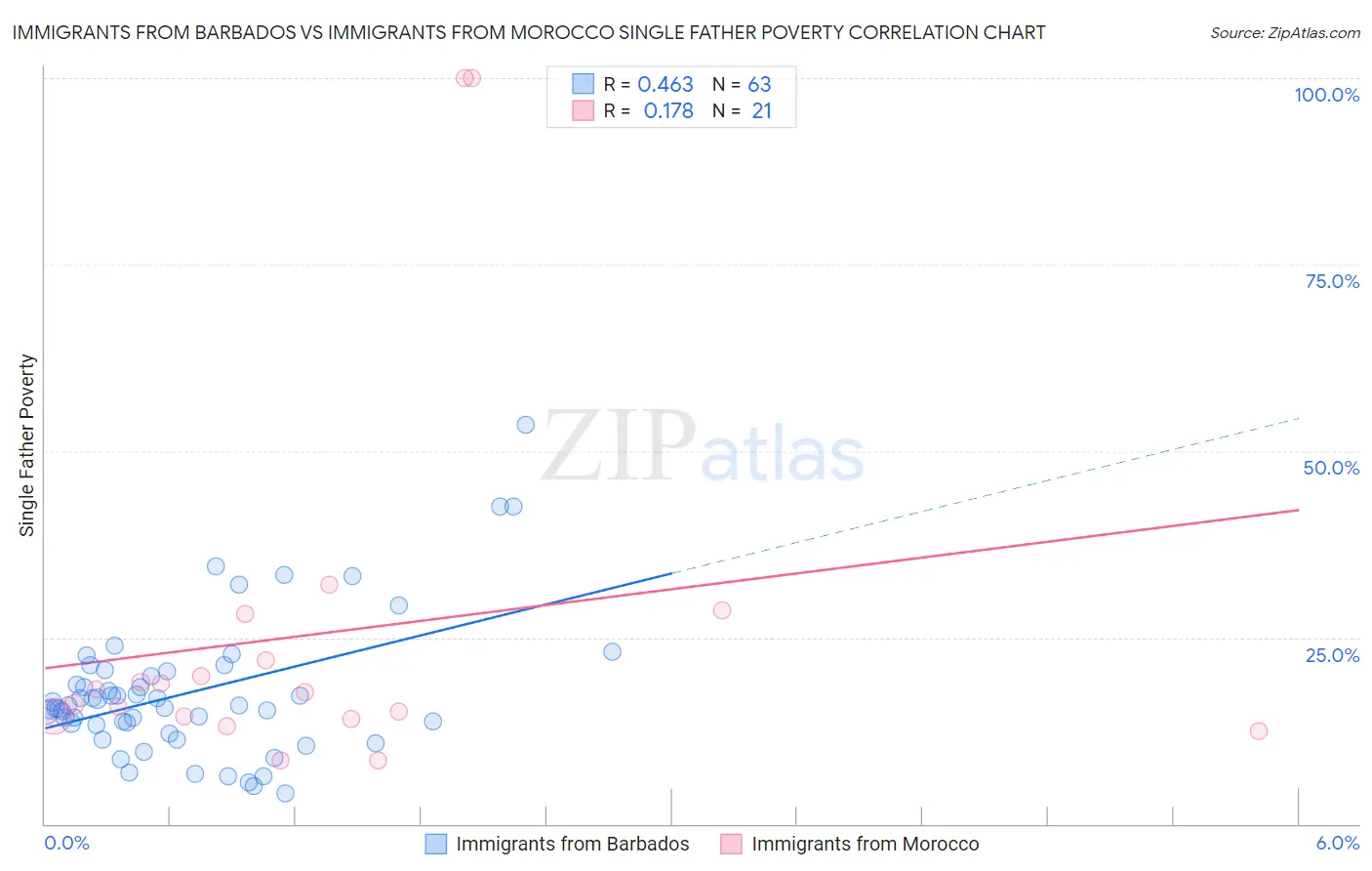 Immigrants from Barbados vs Immigrants from Morocco Single Father Poverty