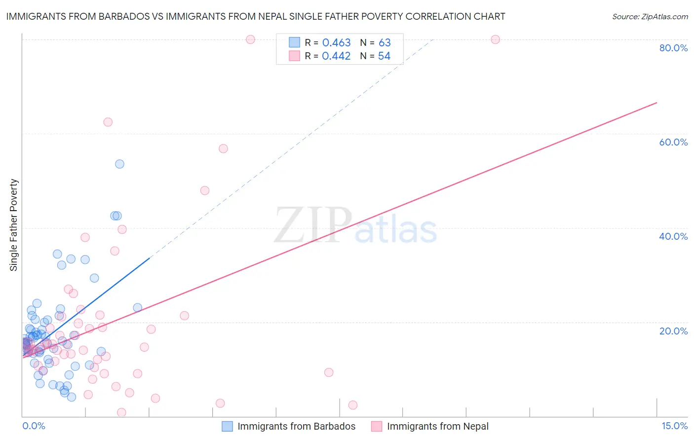 Immigrants from Barbados vs Immigrants from Nepal Single Father Poverty