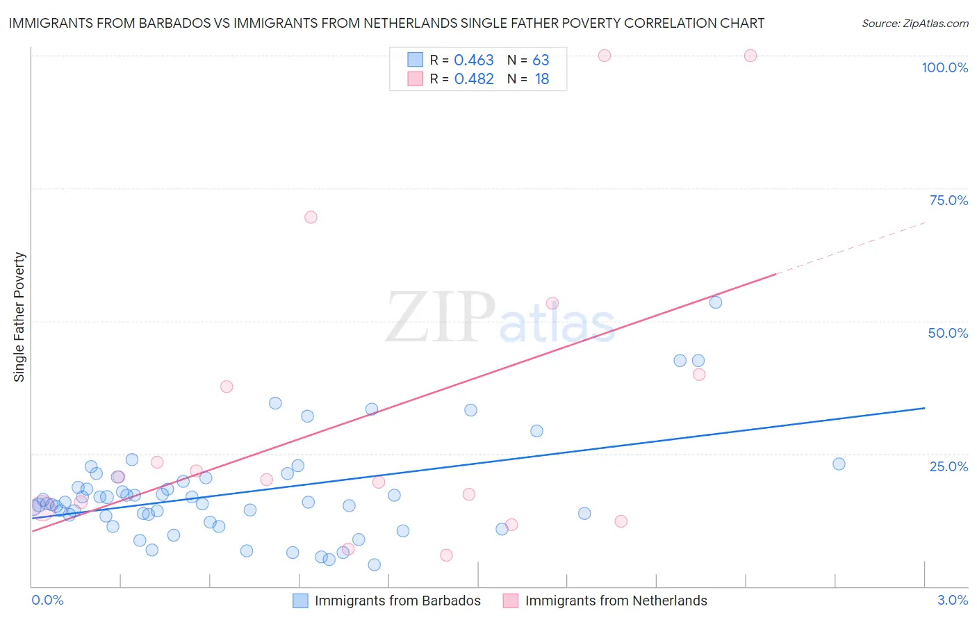 Immigrants from Barbados vs Immigrants from Netherlands Single Father Poverty