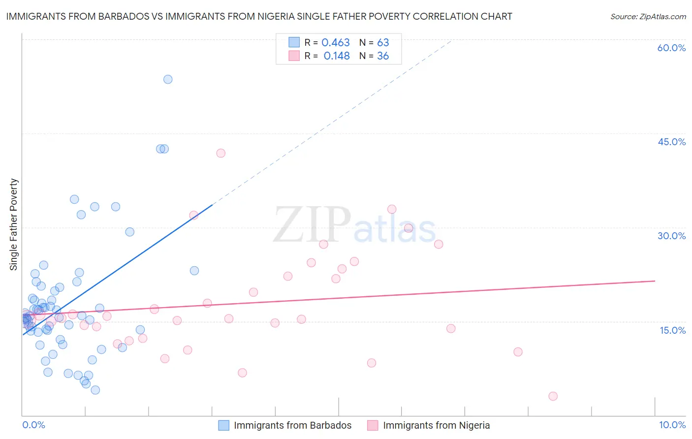 Immigrants from Barbados vs Immigrants from Nigeria Single Father Poverty
