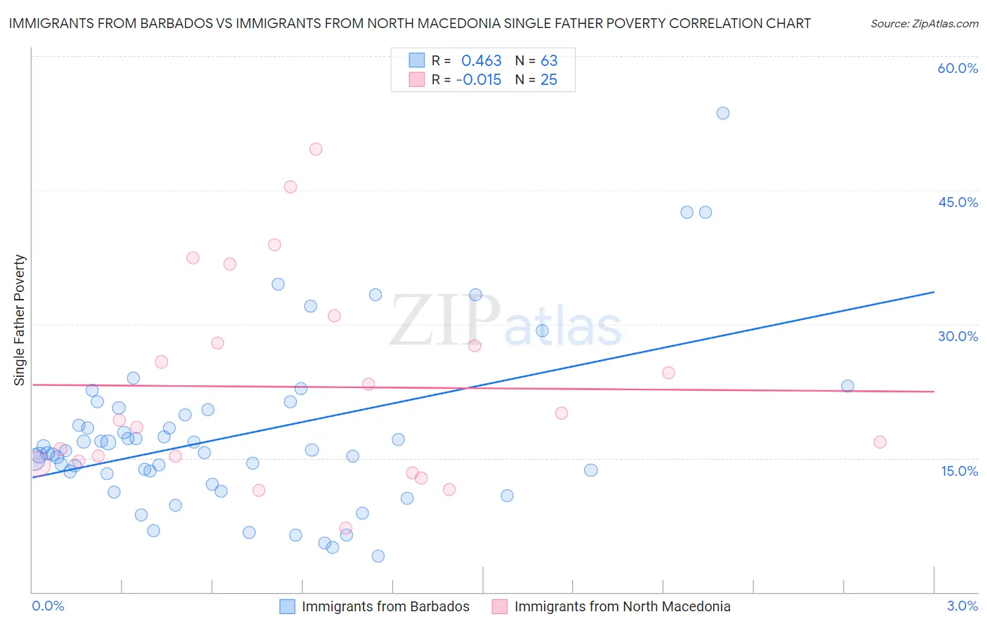 Immigrants from Barbados vs Immigrants from North Macedonia Single Father Poverty