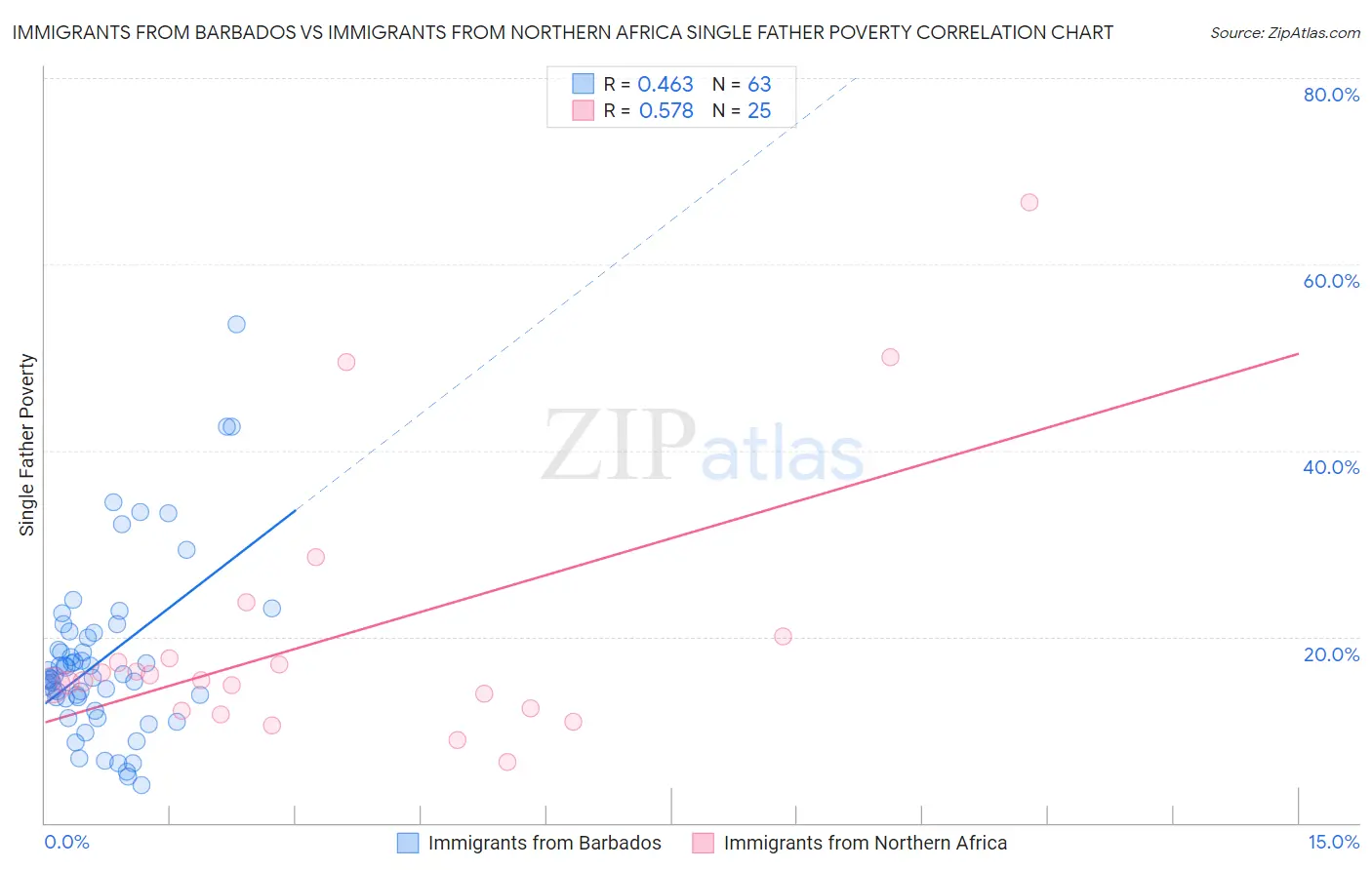 Immigrants from Barbados vs Immigrants from Northern Africa Single Father Poverty