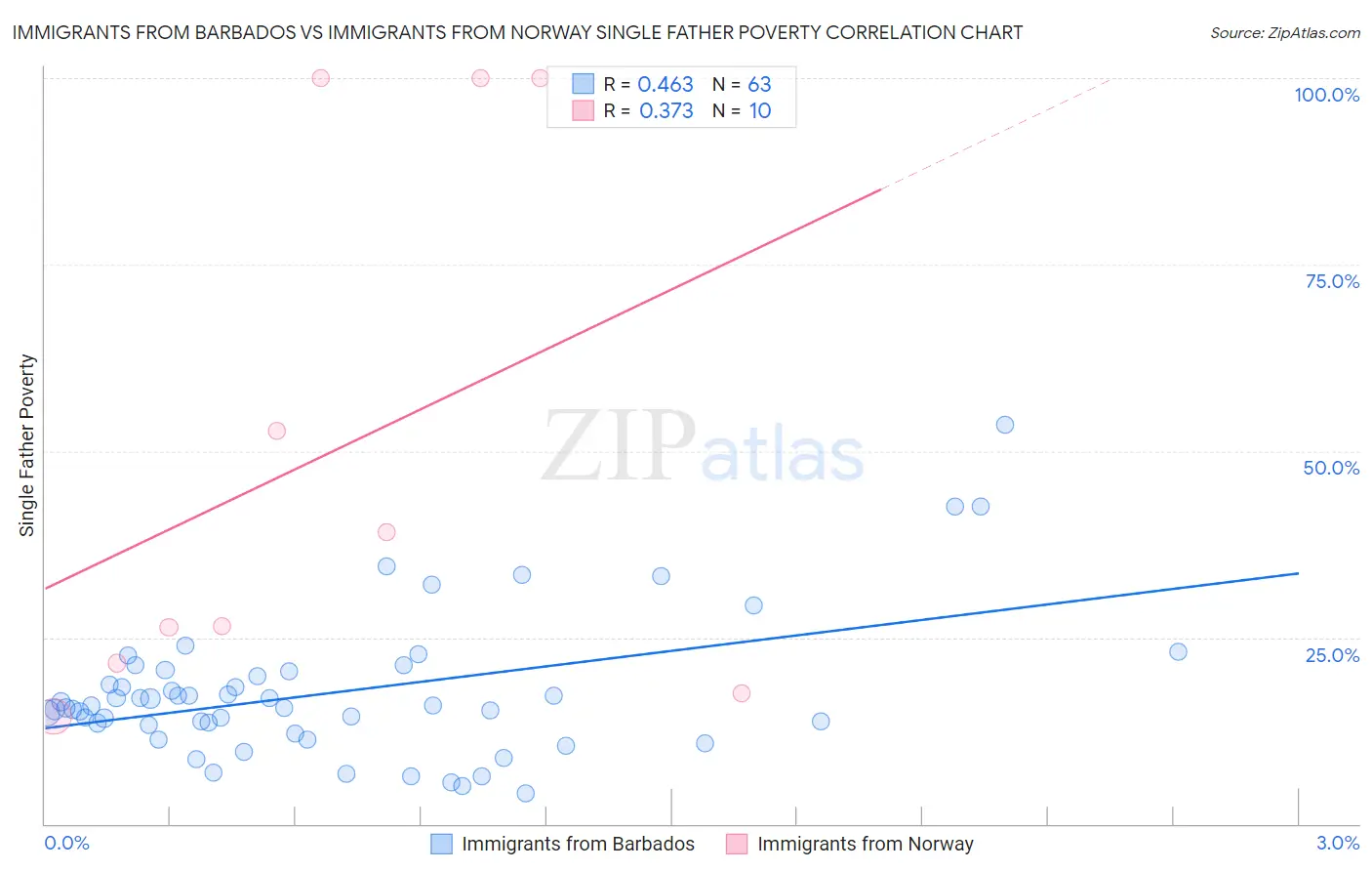 Immigrants from Barbados vs Immigrants from Norway Single Father Poverty