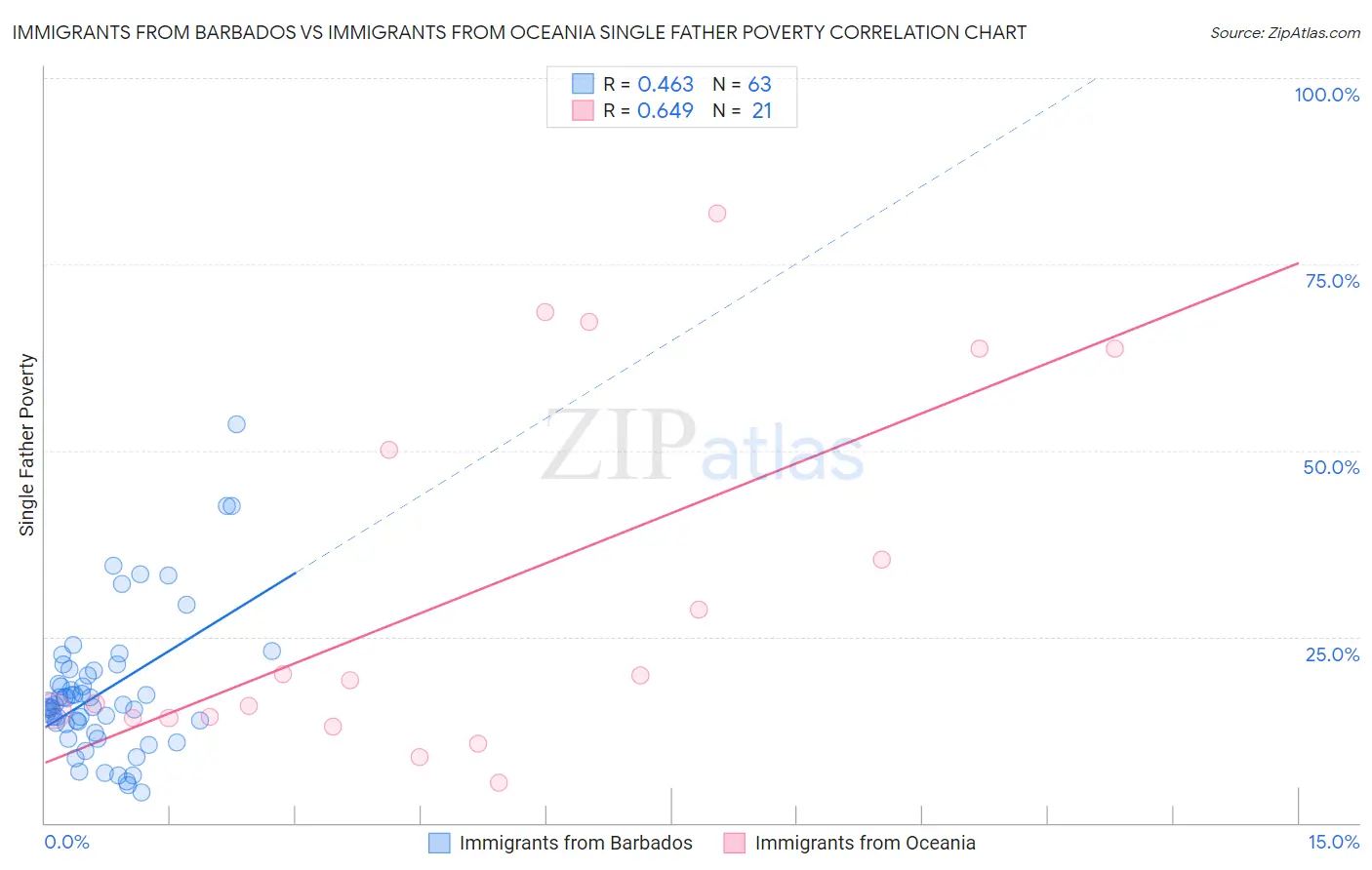 Immigrants from Barbados vs Immigrants from Oceania Single Father Poverty