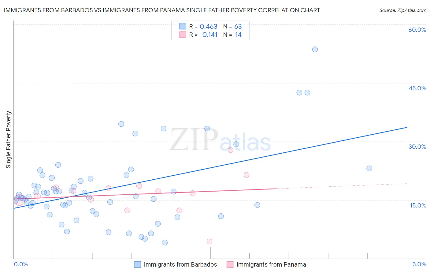 Immigrants from Barbados vs Immigrants from Panama Single Father Poverty