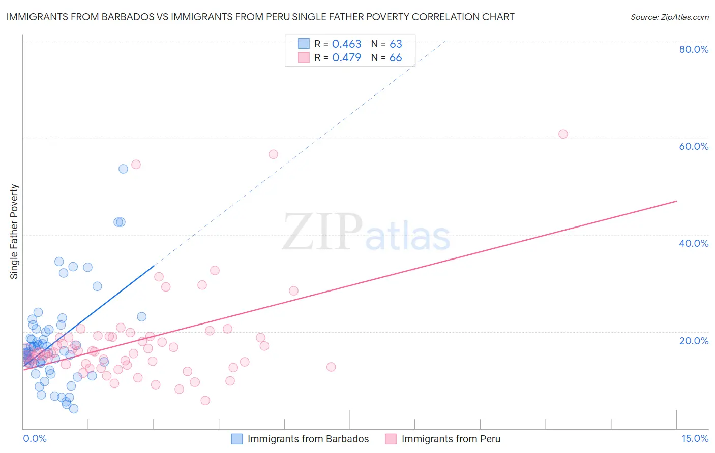 Immigrants from Barbados vs Immigrants from Peru Single Father Poverty