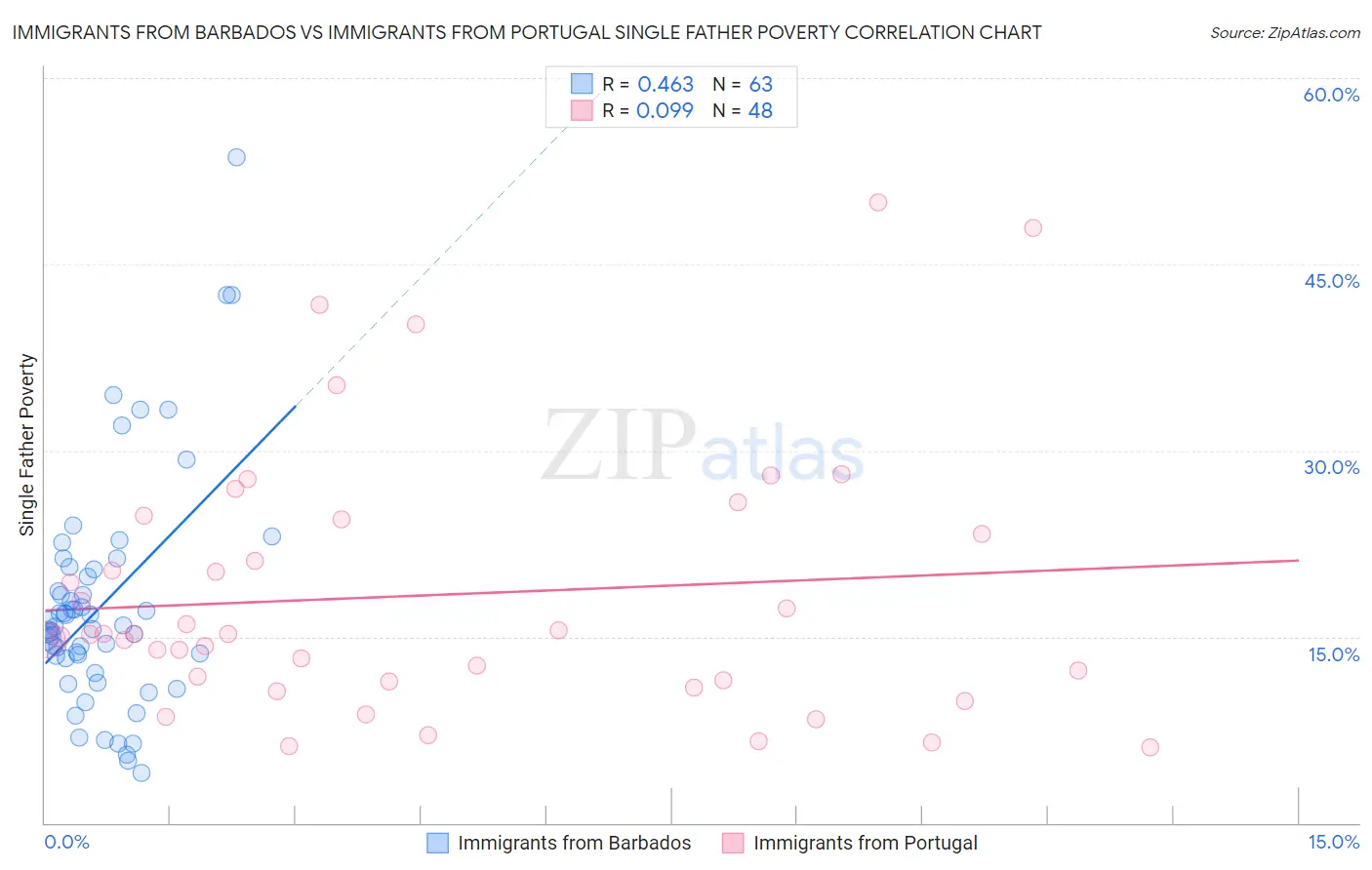 Immigrants from Barbados vs Immigrants from Portugal Single Father Poverty