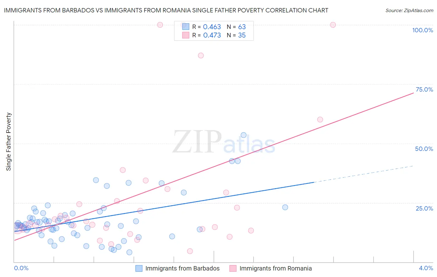 Immigrants from Barbados vs Immigrants from Romania Single Father Poverty