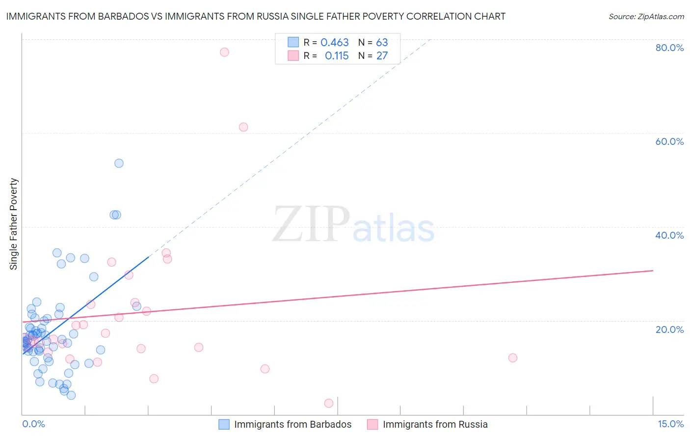 Immigrants from Barbados vs Immigrants from Russia Single Father Poverty