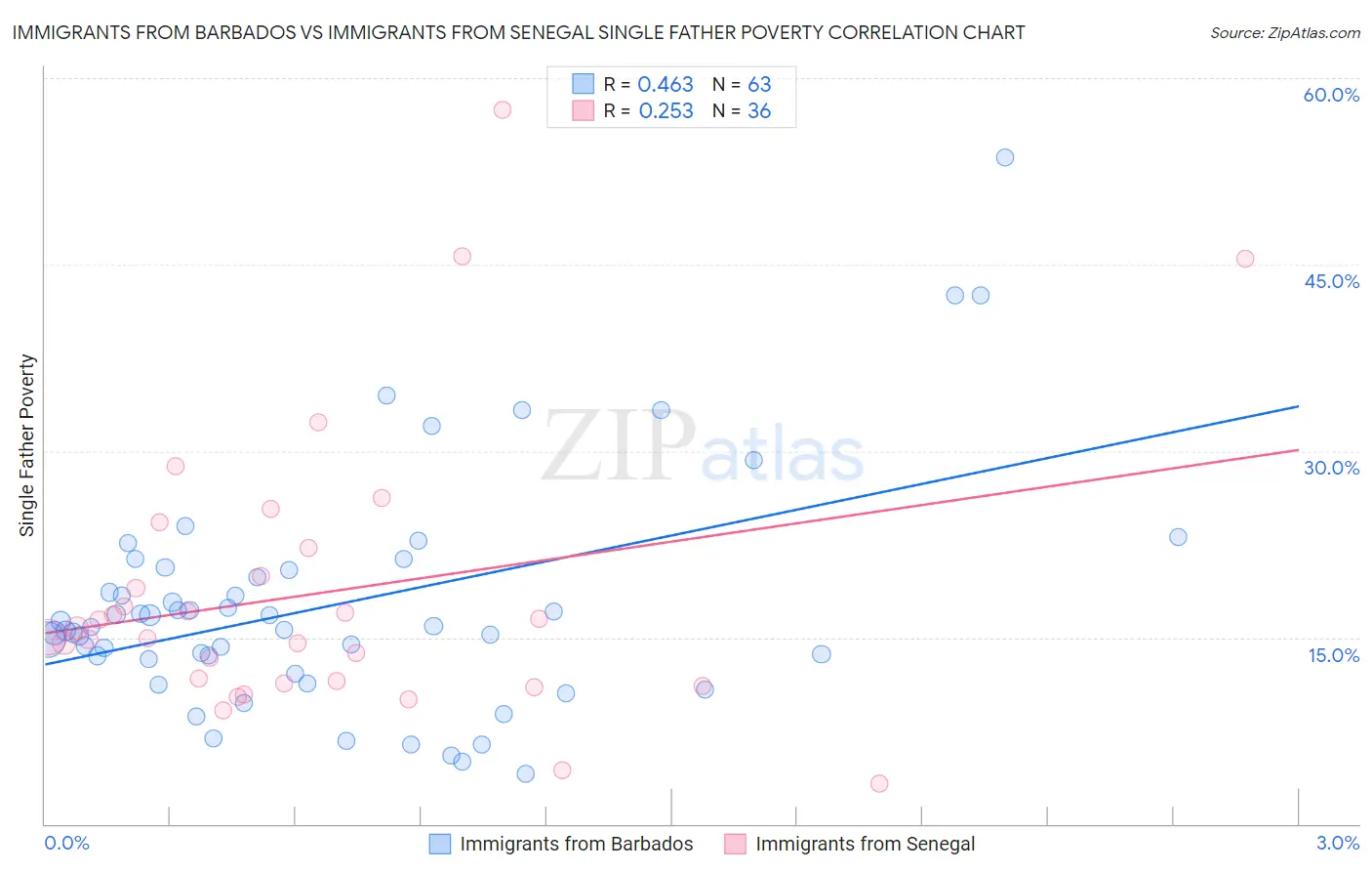 Immigrants from Barbados vs Immigrants from Senegal Single Father Poverty