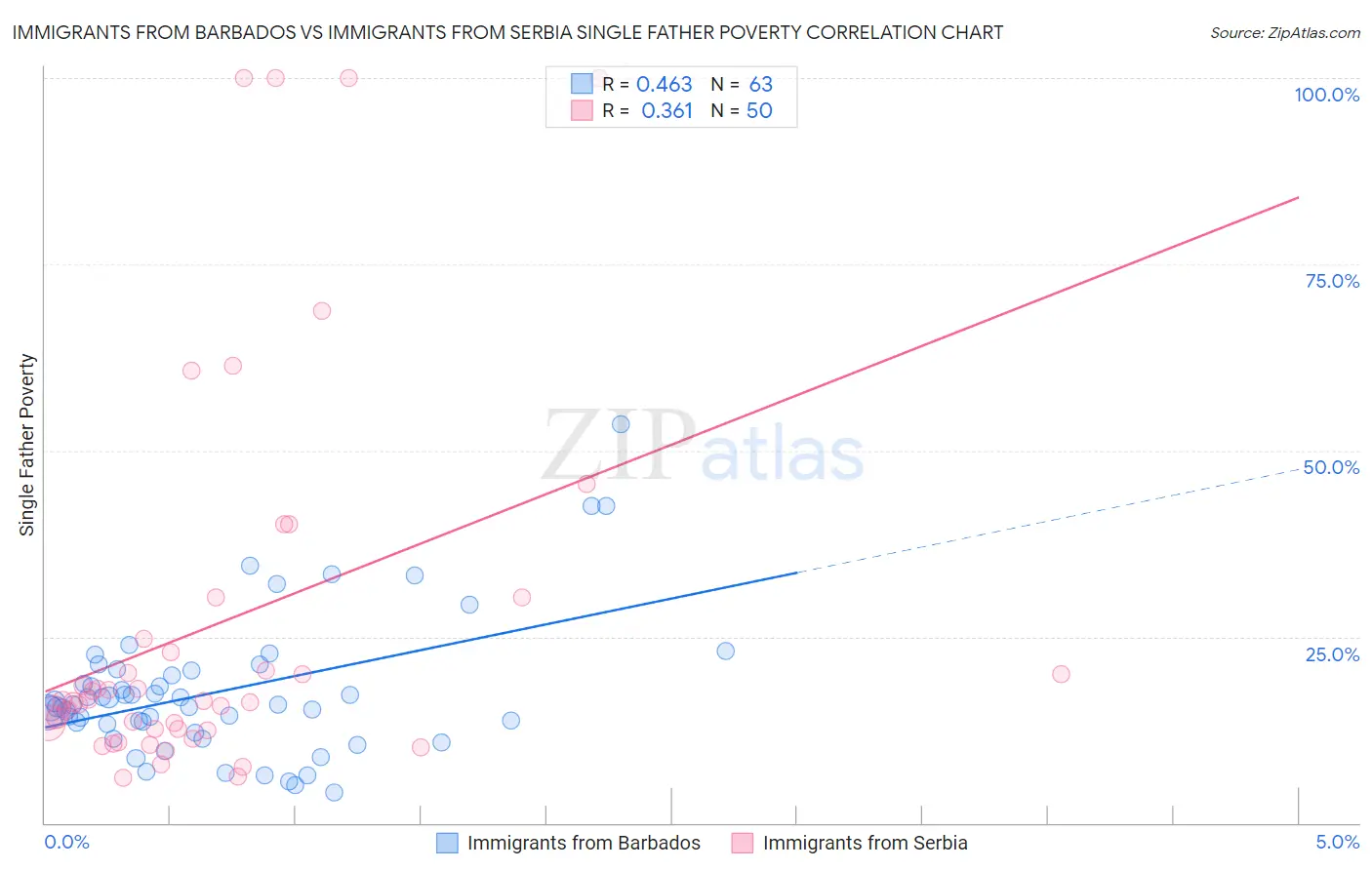 Immigrants from Barbados vs Immigrants from Serbia Single Father Poverty