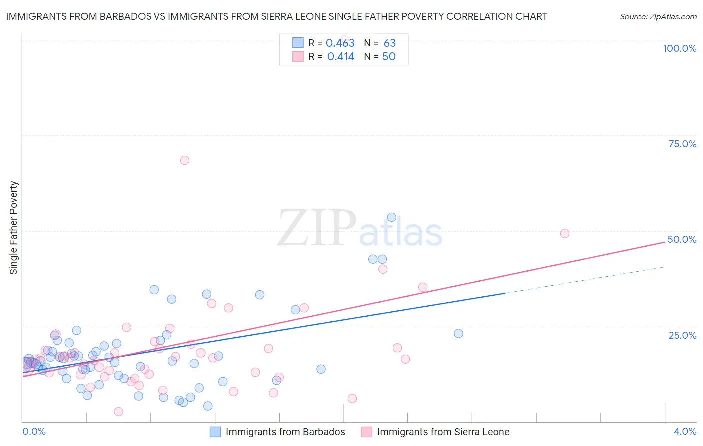 Immigrants from Barbados vs Immigrants from Sierra Leone Single Father Poverty