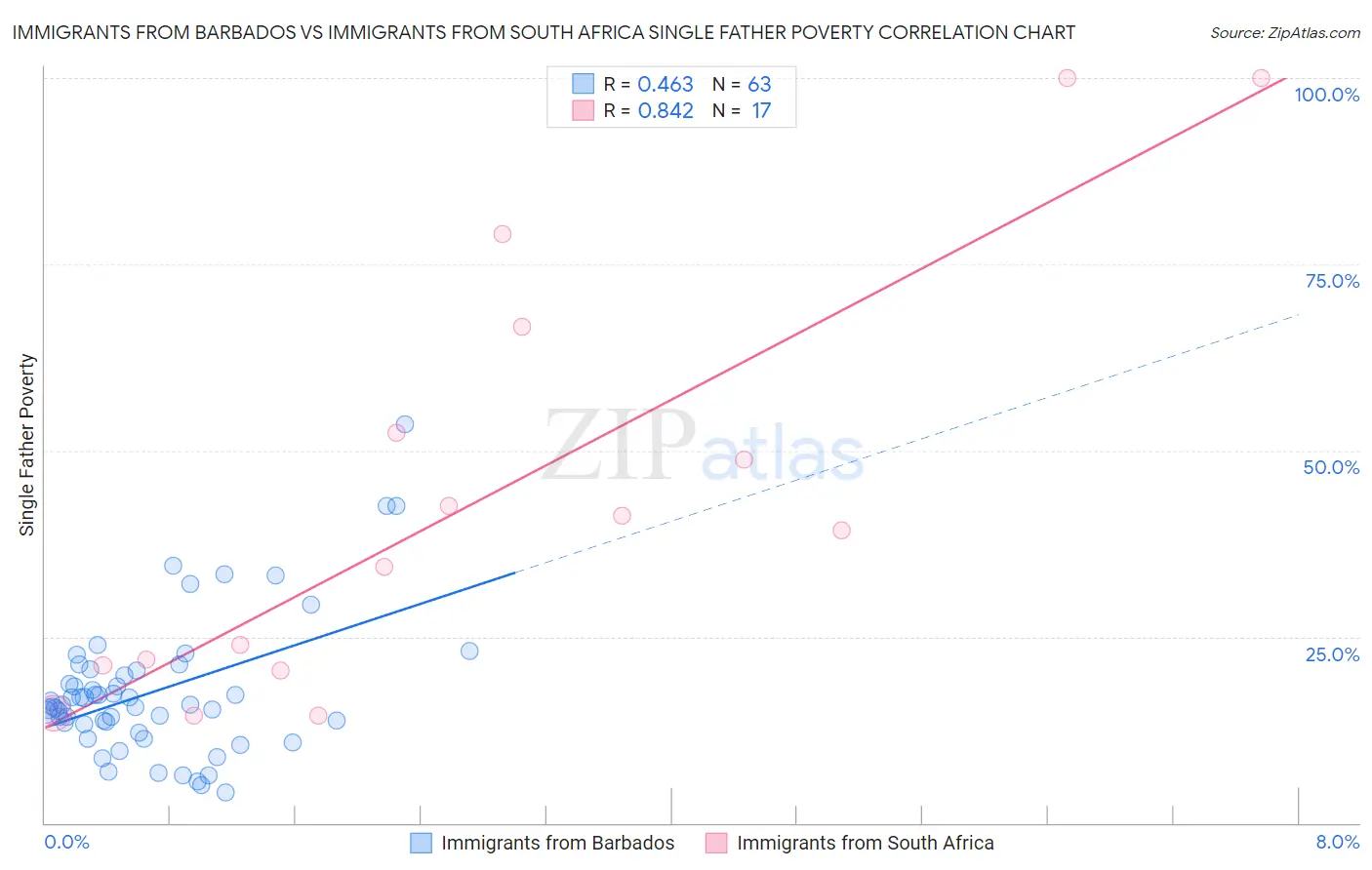 Immigrants from Barbados vs Immigrants from South Africa Single Father Poverty