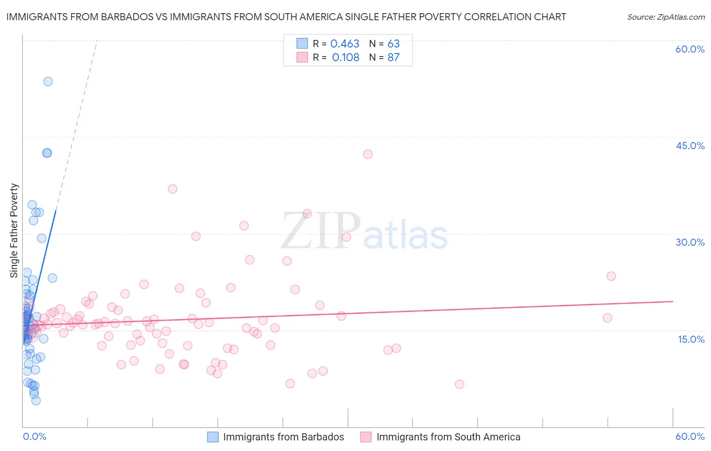 Immigrants from Barbados vs Immigrants from South America Single Father Poverty