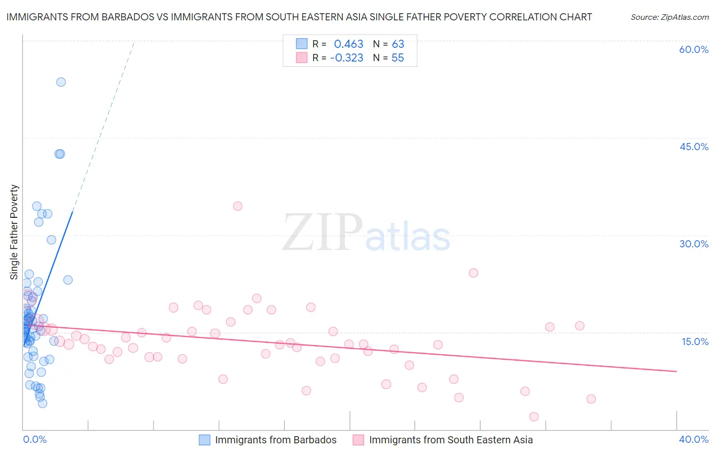 Immigrants from Barbados vs Immigrants from South Eastern Asia Single Father Poverty