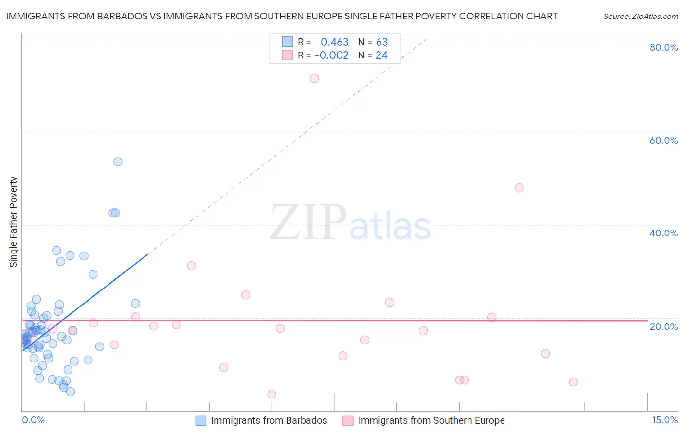 Immigrants from Barbados vs Immigrants from Southern Europe Single Father Poverty