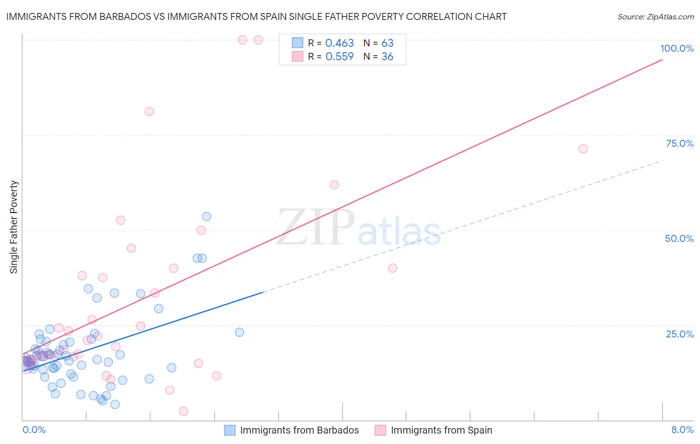 Immigrants from Barbados vs Immigrants from Spain Single Father Poverty