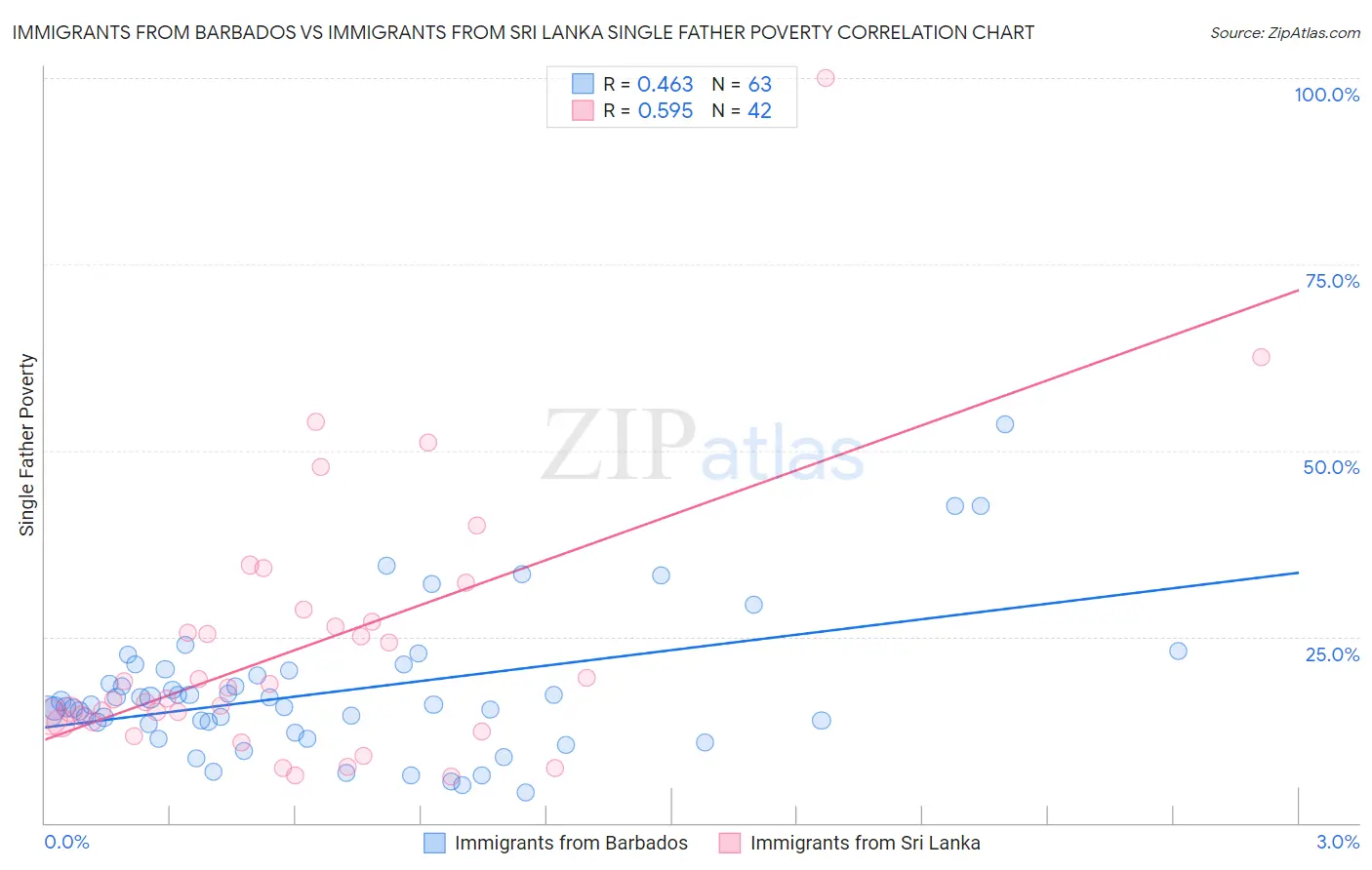Immigrants from Barbados vs Immigrants from Sri Lanka Single Father Poverty
