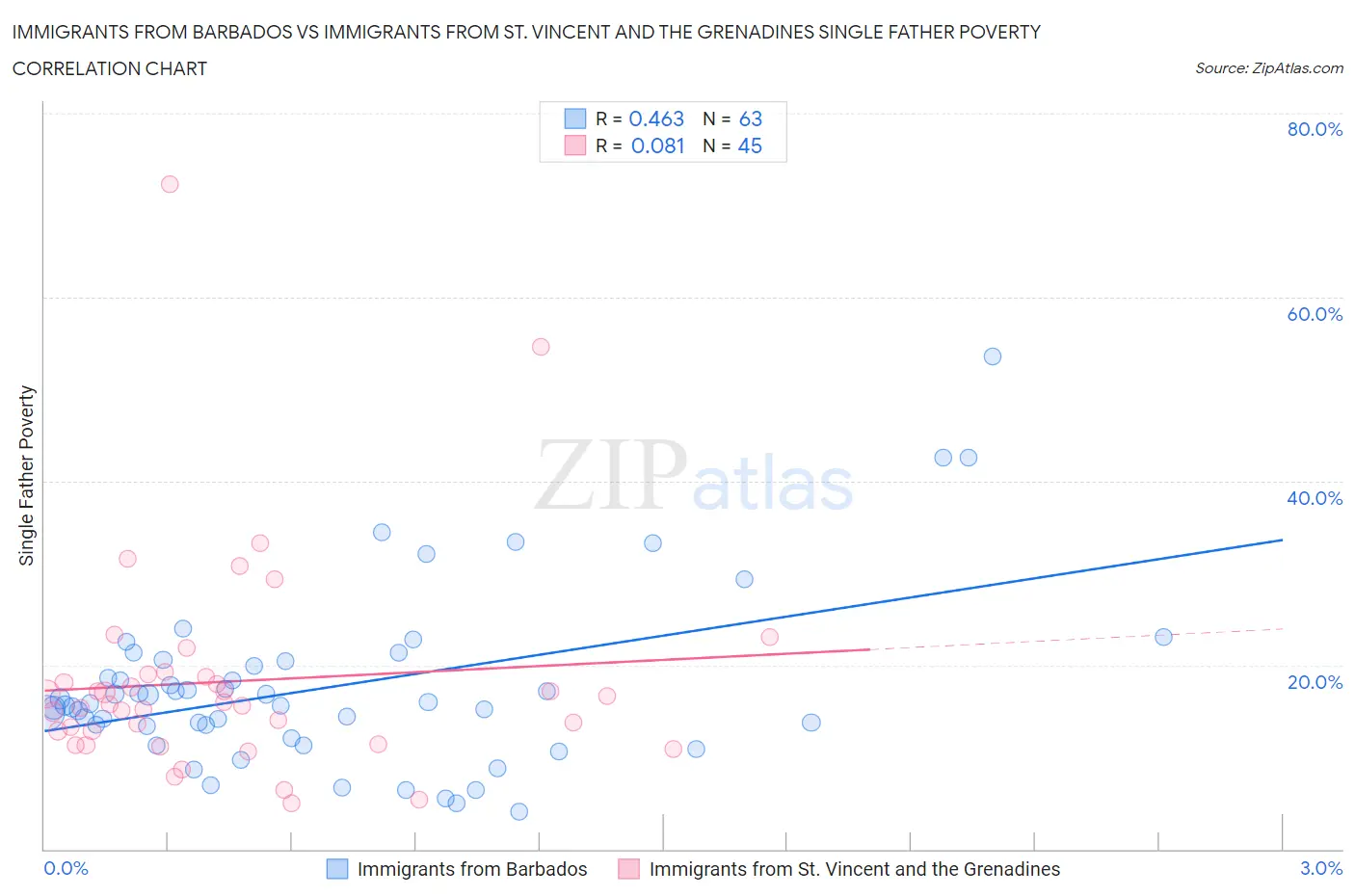 Immigrants from Barbados vs Immigrants from St. Vincent and the Grenadines Single Father Poverty