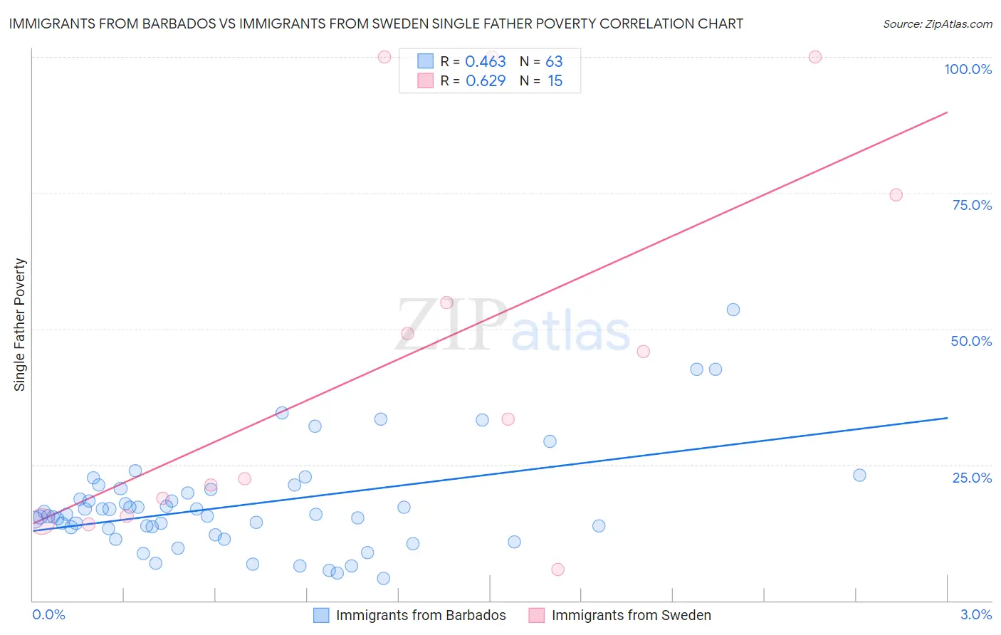 Immigrants from Barbados vs Immigrants from Sweden Single Father Poverty