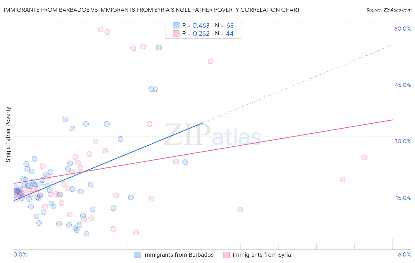 Immigrants from Barbados vs Immigrants from Syria Single Father Poverty