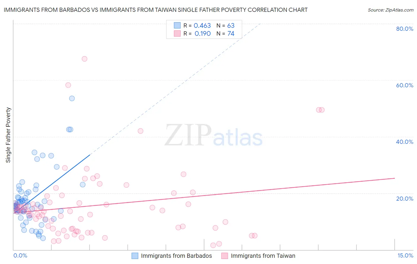 Immigrants from Barbados vs Immigrants from Taiwan Single Father Poverty