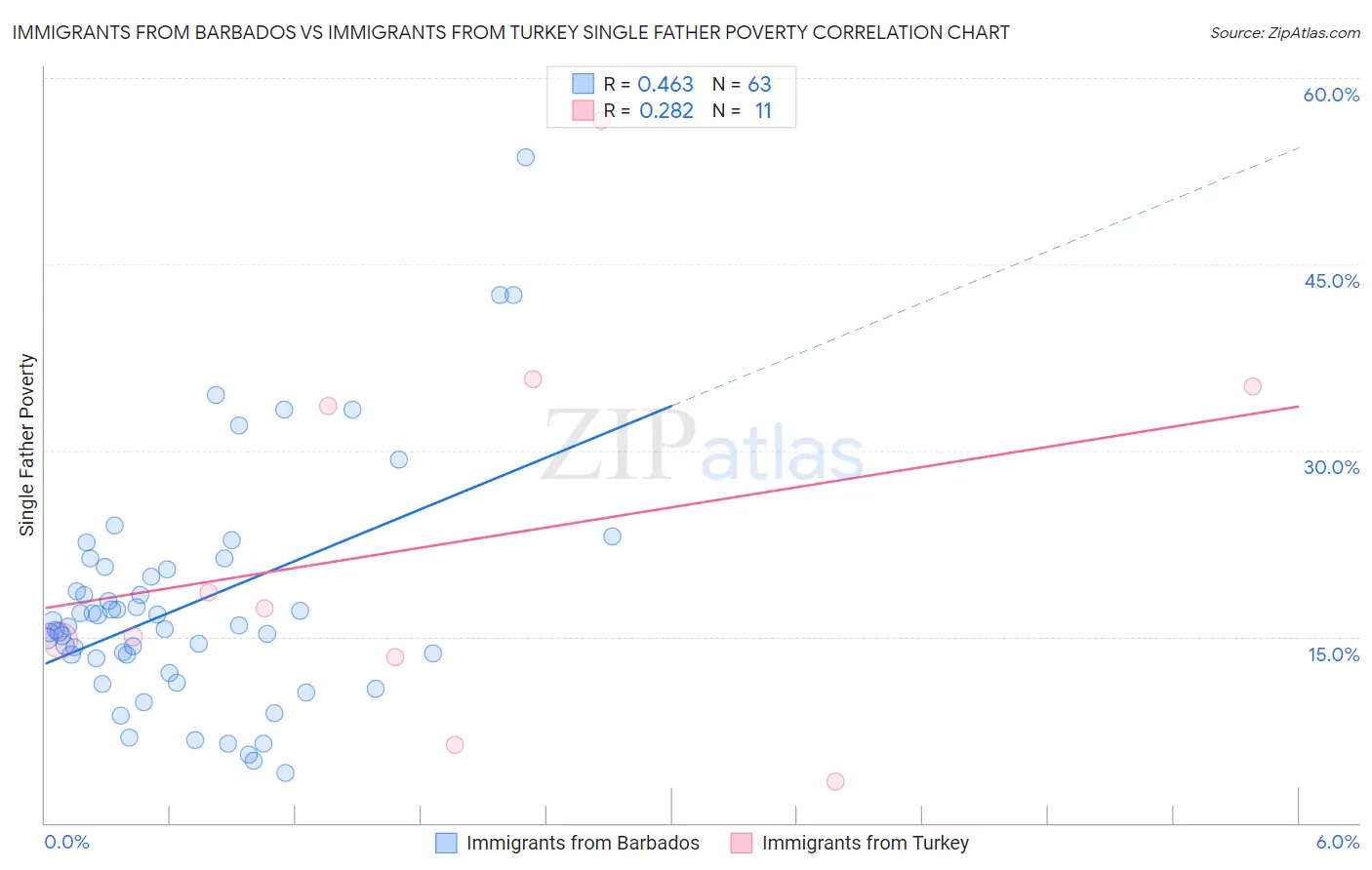 Immigrants from Barbados vs Immigrants from Turkey Single Father Poverty