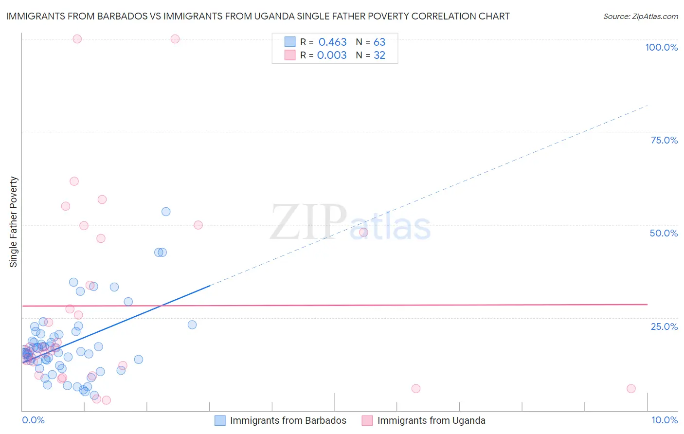 Immigrants from Barbados vs Immigrants from Uganda Single Father Poverty