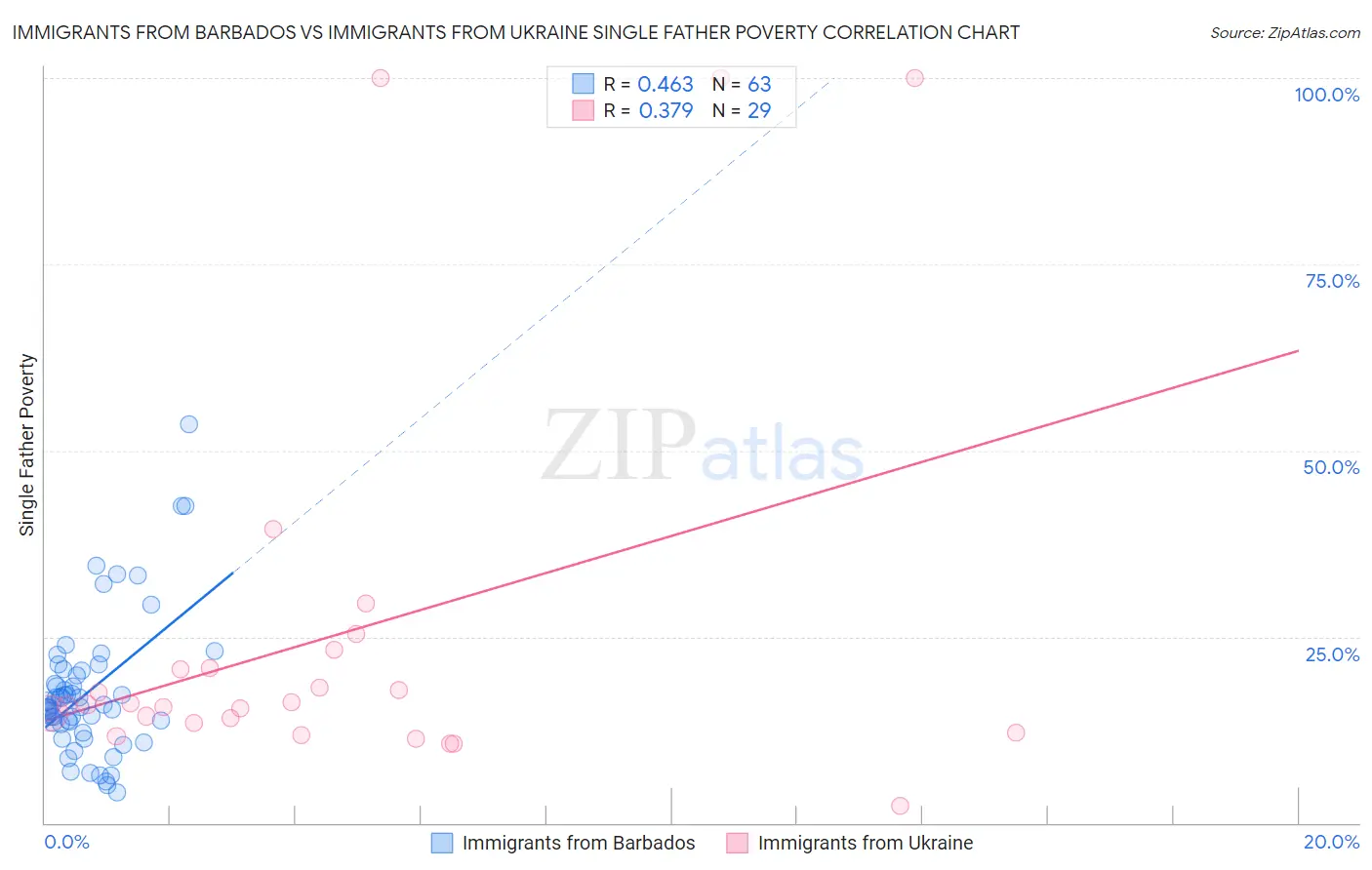 Immigrants from Barbados vs Immigrants from Ukraine Single Father Poverty