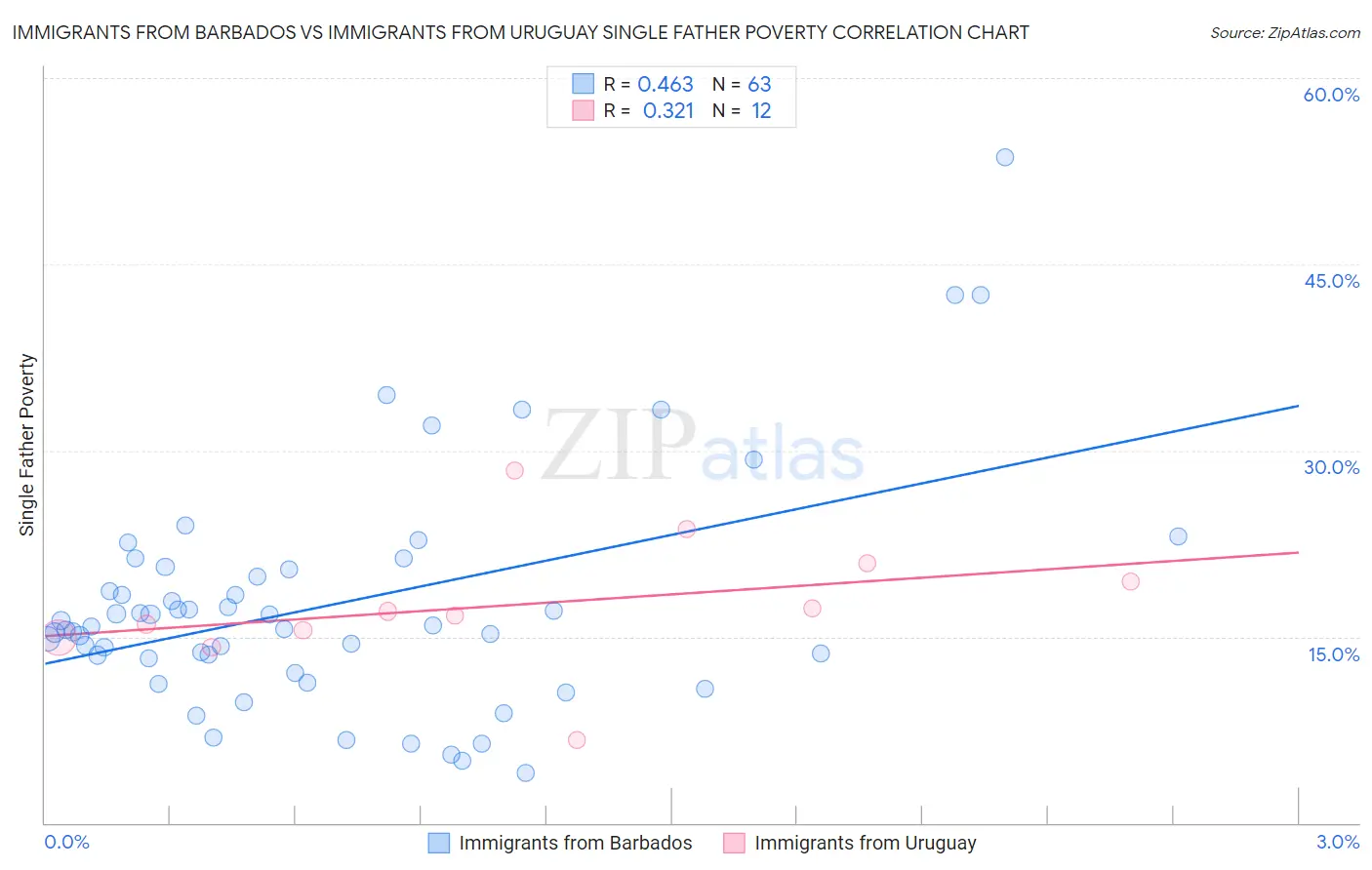 Immigrants from Barbados vs Immigrants from Uruguay Single Father Poverty