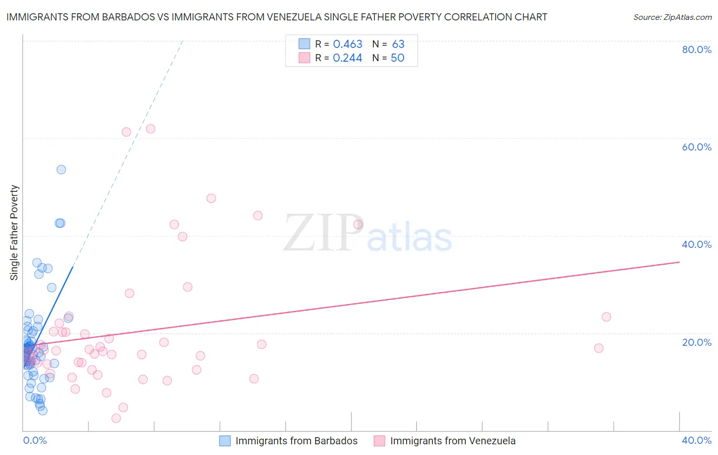 Immigrants from Barbados vs Immigrants from Venezuela Single Father Poverty