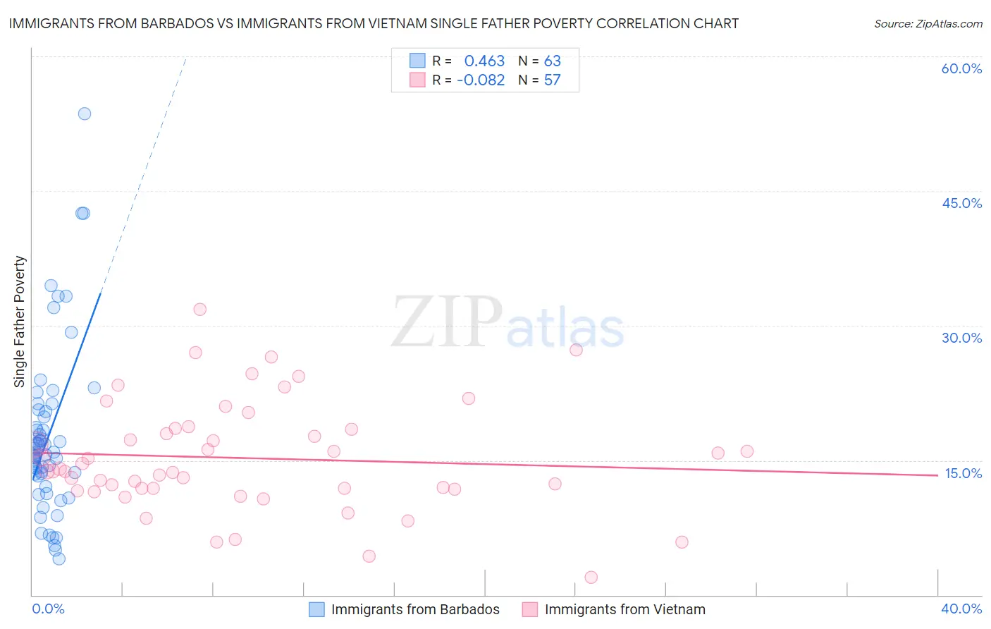 Immigrants from Barbados vs Immigrants from Vietnam Single Father Poverty