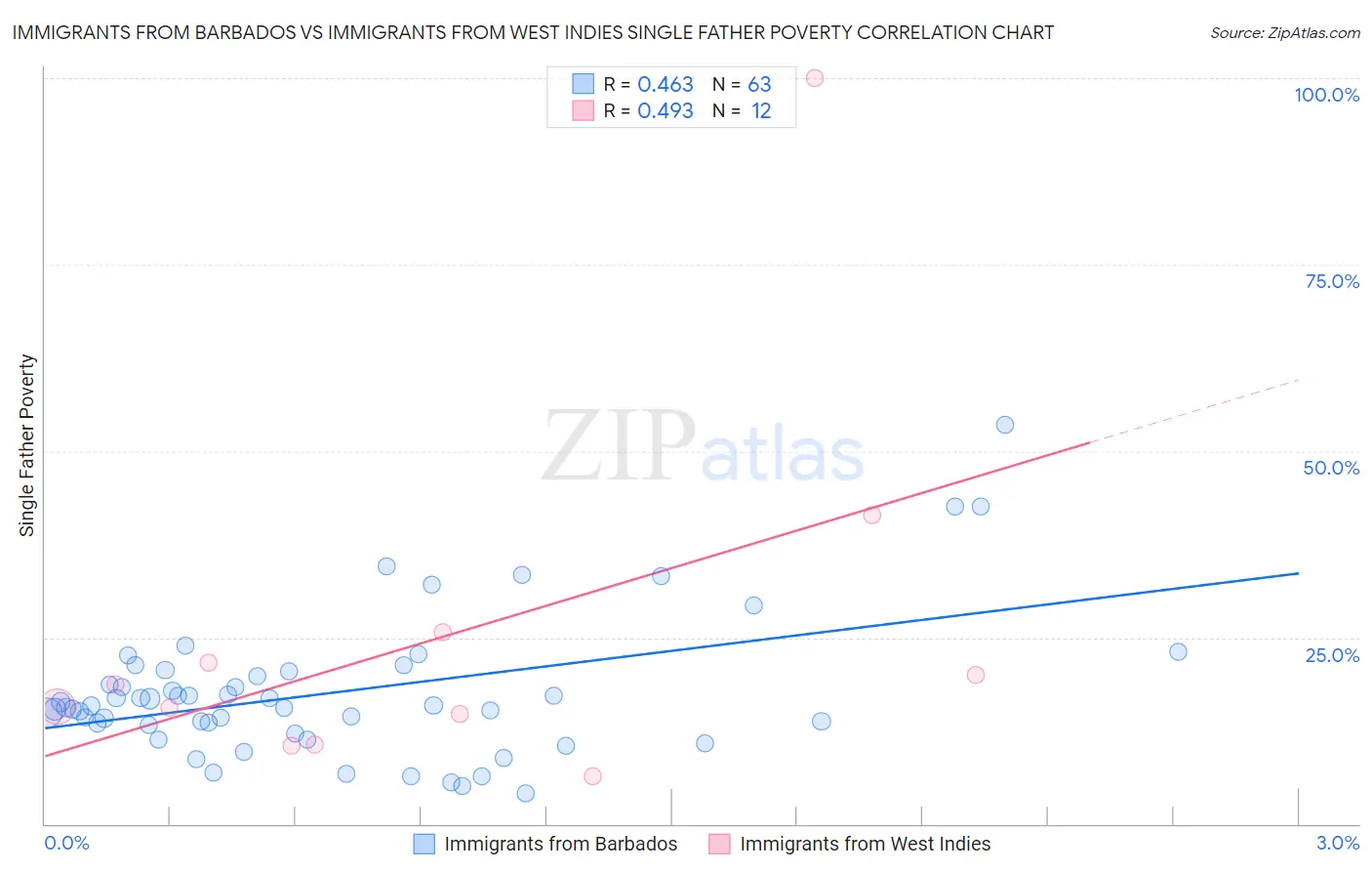 Immigrants from Barbados vs Immigrants from West Indies Single Father Poverty