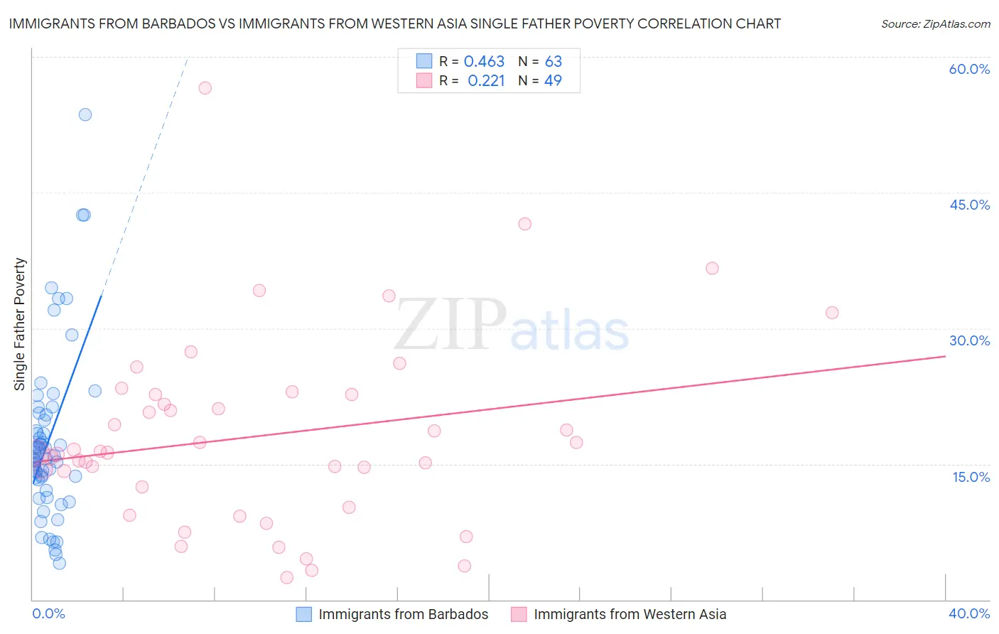 Immigrants from Barbados vs Immigrants from Western Asia Single Father Poverty