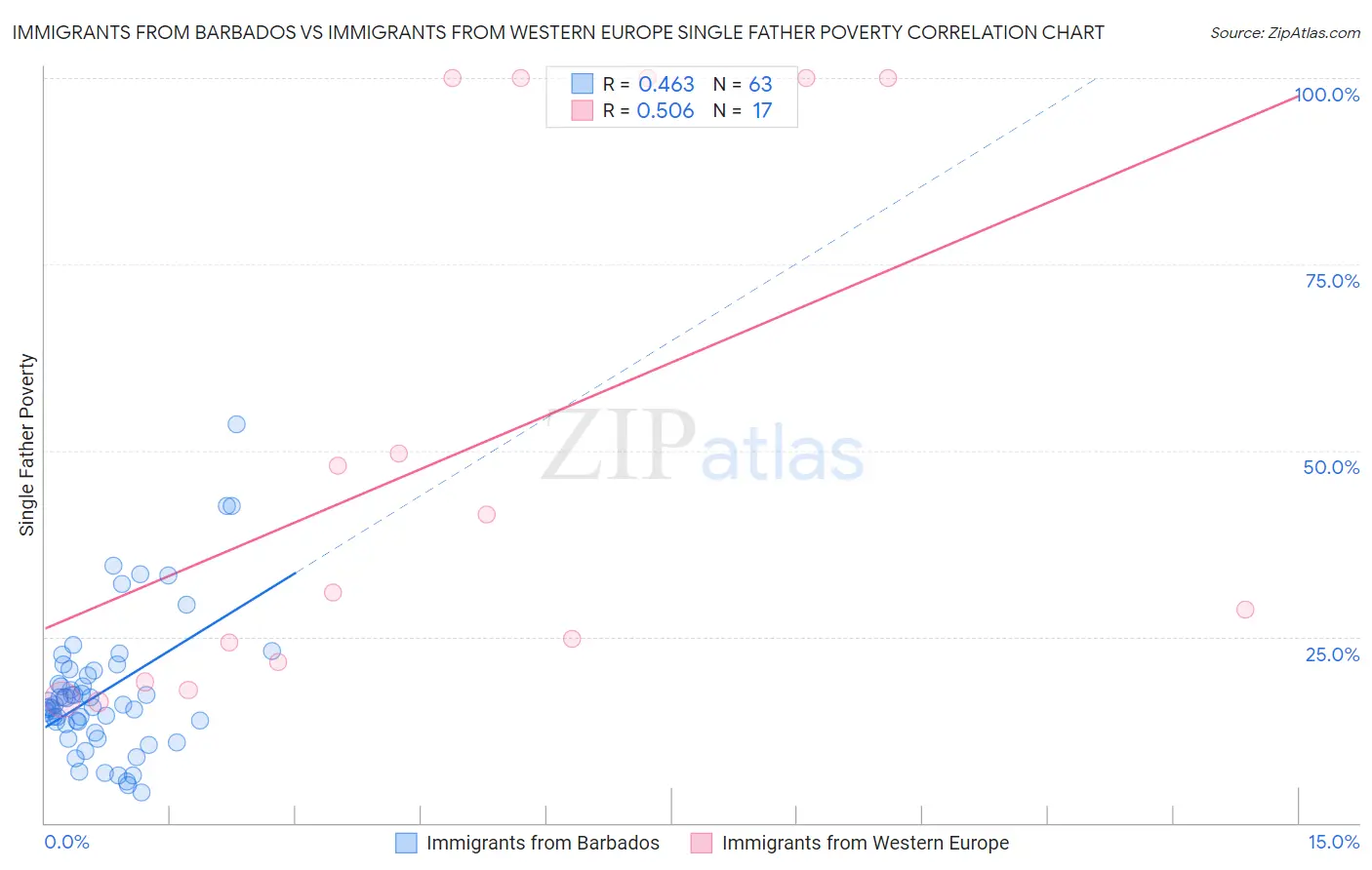 Immigrants from Barbados vs Immigrants from Western Europe Single Father Poverty